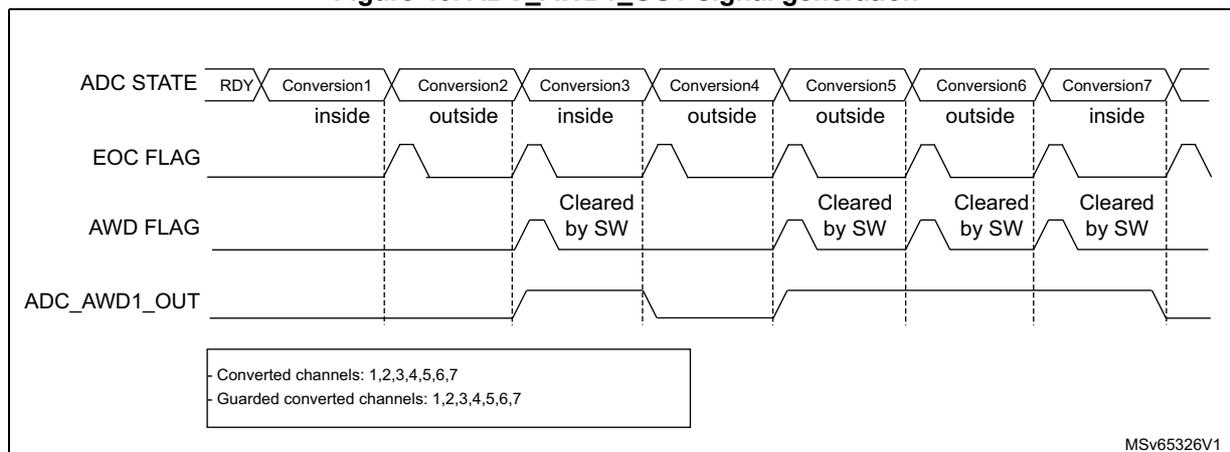 Timing diagram showing ADC STATE, EOC FLAG, AWD FLAG, and ADC_AWD1_OUT signals over seven conversions. The diagram illustrates how the AWD flag is set and cleared by software based on whether conversions are 'inside' or 'outside' thresholds, and how the ADC_AWD1_OUT signal toggles based on these conditions.