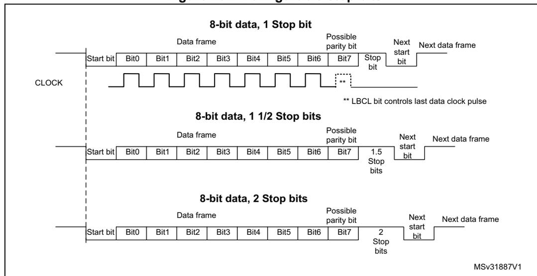 Figure 232. Configurable stop bits. The diagram illustrates three data frame structures for 8-bit data transmission. Each frame consists of a Start bit, 8 data bits (Bit0 to Bit7), an optional parity bit, and stop bits. A CLOCK signal is shown below the frames. The first frame shows 1 stop bit. The second frame shows 1.5 stop bits. The third frame shows 2 stop bits. A note indicates that the LBCL bit controls the last data clock pulse.