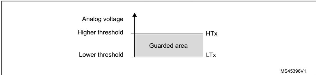 Diagram showing the analog watchdog guarded area between a lower threshold (LTx) and a higher threshold (HTx) on an analog voltage scale. The area between the thresholds is shaded and labeled 'Guarded area'. The diagram includes a vertical axis for 'Analog voltage' and labels for 'Higher threshold' (HTx) and 'Lower threshold' (LTx). A small code 'MS45396V1' is in the bottom right corner.