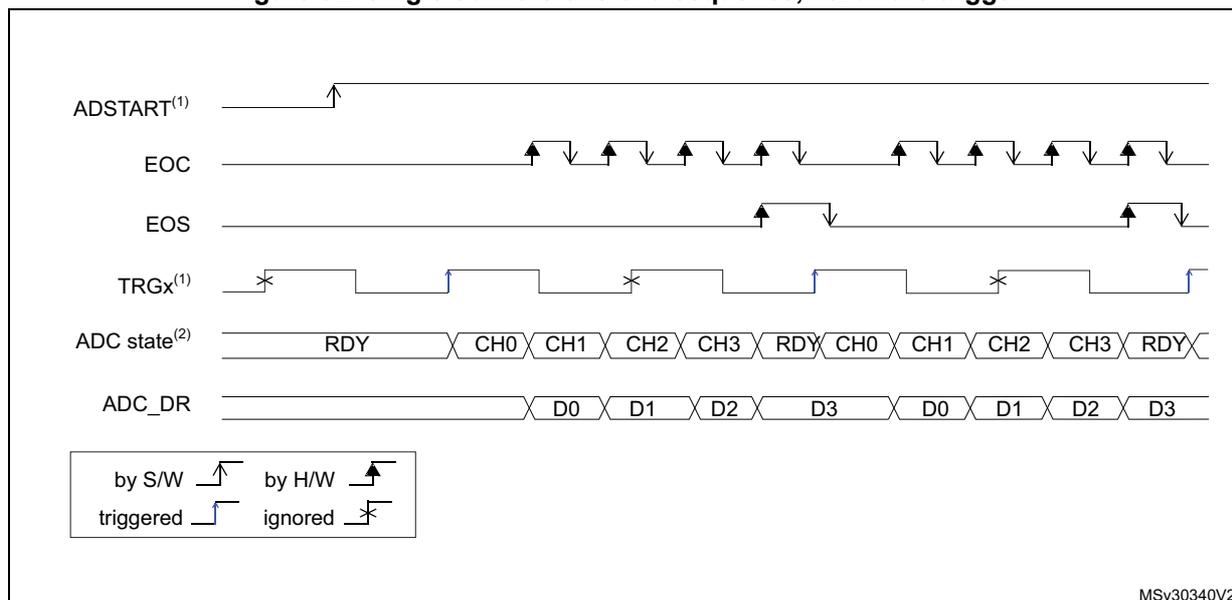Timing diagram for single conversions of a sequence with hardware trigger. The diagram shows the relationship between ADSTART, EOC, EOS, TRGx, ADC state, and ADC_DR signals over time. ADSTART is a software trigger (rising edge). EOC pulses for each conversion. EOS pulses at the end of the sequence. TRGx is a hardware trigger (rising edge) that starts the sequence. ADC state shows RDY, CH0, CH1, CH2, CH3, RDY, CH0, CH1, CH2, CH3, RDY. ADC_DR shows data D0, D1, D2, D3, D0, D1, D2, D3.