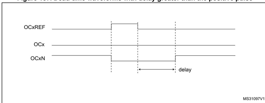 Timing diagram for Figure 187 showing dead-time waveforms with a delay greater than the positive pulse. The diagram displays three waveforms: OCxREF (top), OCx (middle), and OCxN (bottom). OCxREF is a periodic square wave. OCx and OCxN are complementary outputs. The dead-time is indicated by an arrow labeled 'delay' from the rising edge of OCxREF to the falling edge of OCx. The signal MS31097V1 is shown in the bottom right corner.
