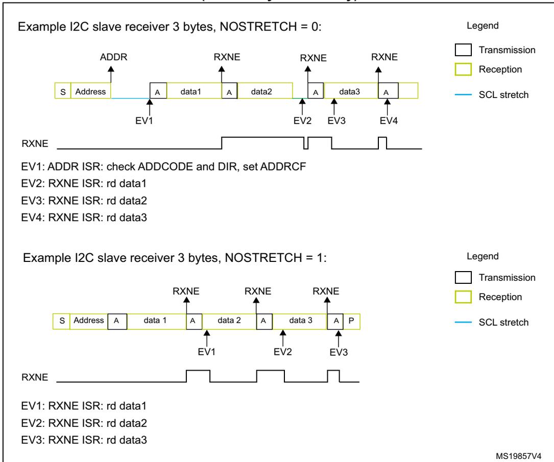 Timing diagram for NOSTRETCH = 0. It shows a sequence of bytes: S (Start), Address, A (Acknowledge), data1, A, data2, A, data3, A. RXNE signals are shown for data1, data2, and data3. EV1 (ADDR ISR) is at the Address byte. EV2 (RXNE ISR) is at the data1 byte. EV3 (RXNE ISR) is at the data2 byte. EV4 (RXNE ISR) is at the data3 byte. A legend indicates Transmission (white), Reception (yellow), and SCL stretch (blue line). Timing diagram for NOSTRETCH = 1. It shows a sequence of bytes: S (Start), Address, A, data1, A, data2, A, data3, A, P (Stop). RXNE signals are shown for data1, data2, and data3. EV1 (RXNE ISR) is at the data1 byte. EV2 (RXNE ISR) is at the data2 byte. EV3 (RXNE ISR) is at the data3 byte. A legend indicates Transmission (white), Reception (yellow), and SCL stretch (blue line).