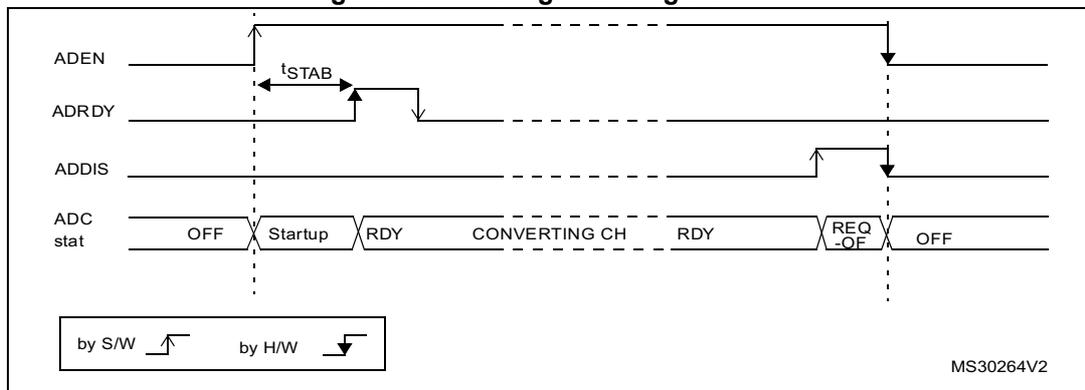 Timing diagram showing the sequence of events for enabling and disabling the ADC. The diagram plots four signals over time: ADEN, ADRDY, ADDIS, and ADC stat. ADEN is set by software (S/W) to enable the ADC. ADRDY is set by hardware (H/W) to indicate the ADC is ready. ADDIS is set by software to disable the ADC. The ADC stat shows phases: OFF, Startup, RDY, CONVERTING CH, RDY, REQ-OF, and OFF. A time interval tSTAB is shown between ADEN and ADRDY. The diagram is labeled MS30264V2.