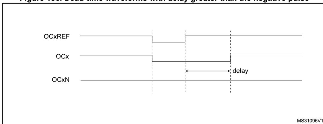 Timing diagram for Figure 186 showing dead-time waveforms with a delay greater than the negative pulse. The diagram displays three waveforms: OCxREF (top), OCx (middle), and OCxN (bottom). OCxREF is a periodic square wave. OCx and OCxN are complementary outputs. The dead-time is indicated by an arrow labeled 'delay' from the falling edge of OCxREF to the rising edge of OCxN. The signal MS31096V1 is shown in the bottom right corner.