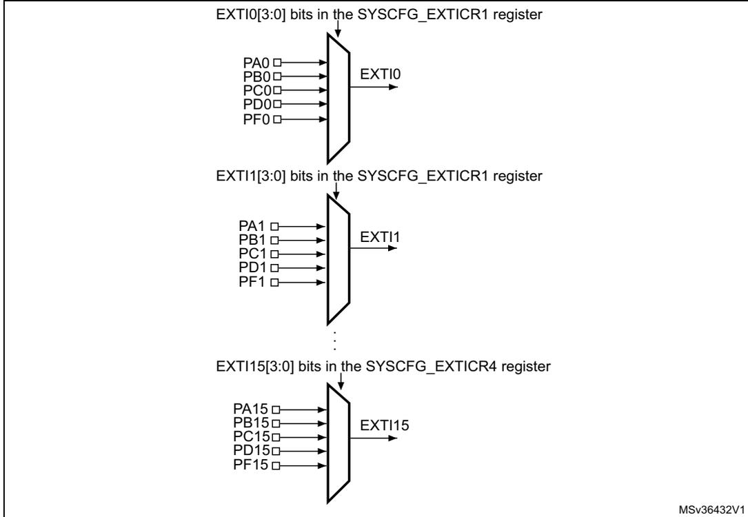 Diagram showing the mapping of GPIO pins to external interrupt lines (EXTI0, EXTI1, ..., EXTI15). Each line is controlled by bits in the SYSCFG_EXTICR registers. For example, EXTI0 is controlled by SYSCFG_EXTICR1 bits [3:0] and can be connected to PA0, PB0, PC0, PD0, or PF0. EXTI15 is controlled by SYSCFG_EXTICR4 bits [3:0] and can be connected to PA15, PB15, PC15, PD15, or PF15.