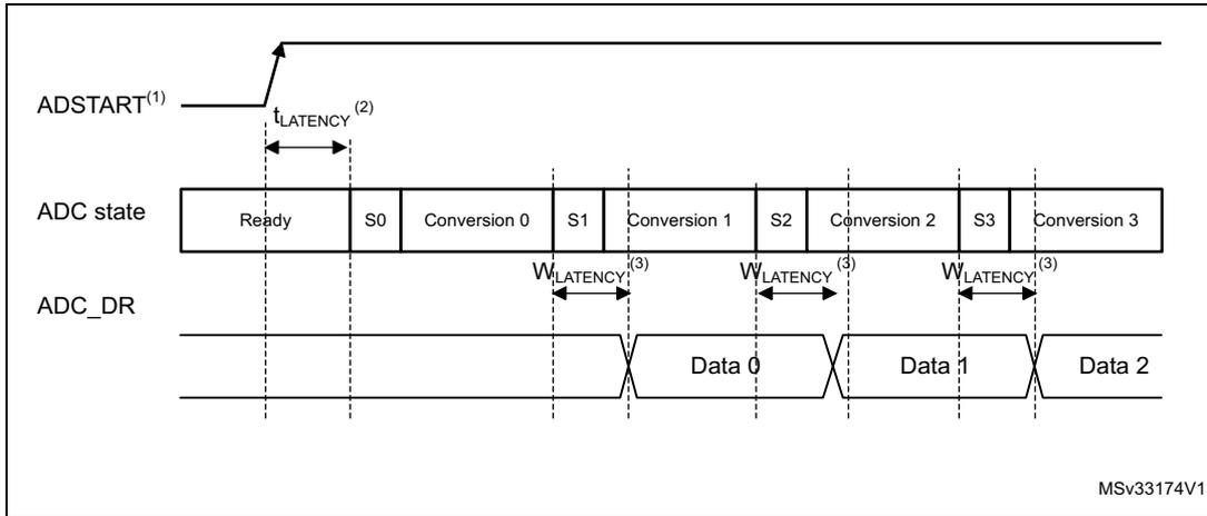 Timing diagram for Figure 28 showing ADSTART, ADC state, and ADC_DR signals. It details the latency from ADSTART to the start of conversion and the write latency for the ADC_DR register.