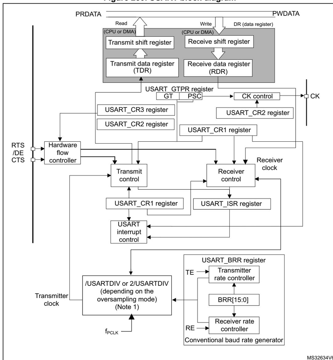 Figure 230. USART block diagram. This is a detailed block diagram of the USART/UART peripheral. At the top, a 'CPU or DMA' block is shown interacting with the USART. It has 'Read' and 'Write' paths. The 'Read' path goes through a 'Transmit shift register' and a 'Transmit data register (TDR)' to 'PRDATA'. The 'Write' path goes through 'PWDATA' to a 'Receive shift register' and a 'Receive data register (RDR)'. Below these registers are several control and configuration registers: 'USART_CR3 register', 'USART_CR2 register', 'USART_CR1 register', and 'USART_GTPR register' (with 'GT' and 'PSC' fields). A 'Hardware flow controller' block on the left takes 'RTS / DE' and 'CTS' signals and connects to the 'Transmit control' and 'Receiver control' blocks. The 'Transmit control' block is connected to 'USART_CR1 register' and 'USART_interrupt control'. The 'Receiver control' block is connected to 'USART_CR1 register', 'USART_ISR register', and 'Receiver clock'. A 'Conventional baud rate generator' block at the bottom right contains 'USART_BRR register', 'Transmitter rate controller', 'BRR[15:0]', and 'Receiver rate controller'. It is controlled by 'TE' and 'RE' signals and provides a 'Transmitter clock' to the 'USART' blocks. The 'Transmitter clock' is derived from 'fPCLK' and a divider '/USARTDIV or 2/USARTDIV (depending on the oversampling mode) (Note 1)'. A 'CK' (clock) signal is shown on the right side, connected to 'CK control' which is influenced by 'USART_CR2 register' and 'USART_GTPR register'.