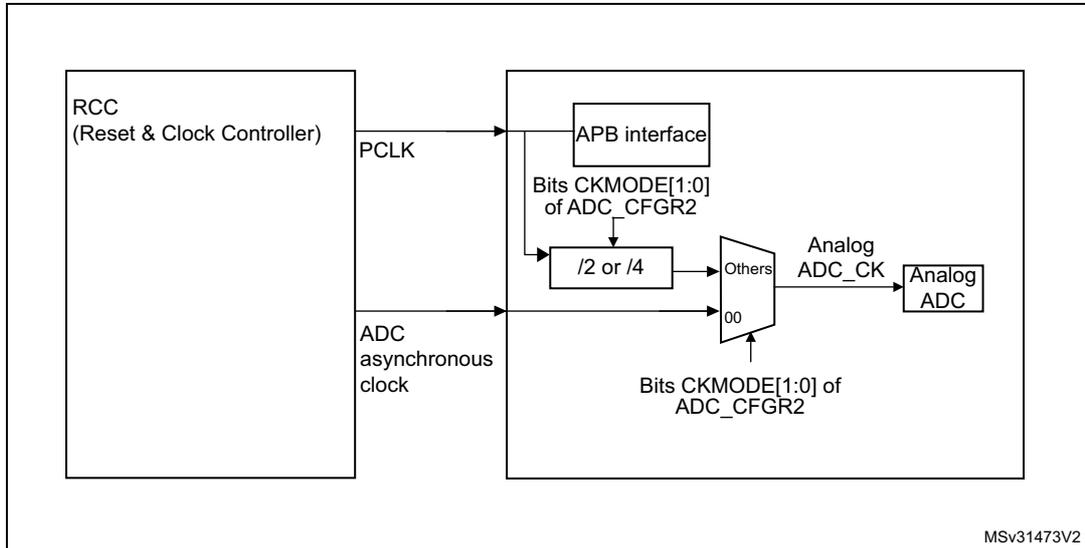 Figure 26. ADC clock scheme diagram. The diagram shows the RCC (Reset & Clock Controller) providing two clock inputs to the ADC: PCLK and an ADC asynchronous clock. The PCLK is connected to the APB interface and also to a divider block labeled '/2 or /4'. The output of this divider is connected to a multiplexer labeled 'Others'. The ADC asynchronous clock is also connected to this multiplexer. The multiplexer is controlled by bits CKMODE[1:0] of the ADC_CFGR2 register. The output of the multiplexer is labeled 'Analog ADC_CK' and is connected to the Analog ADC block. The APB interface is also connected to the ADC_CFGR2 register. The diagram is labeled MSv31473V2 in the bottom right corner.