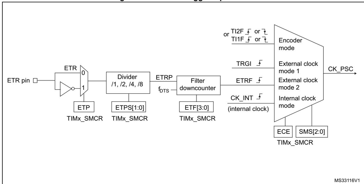 Block diagram of the external trigger input block. The ETR pin is connected to a multiplexer (ETR) with inputs 0 and 1. The multiplexer output goes to a 'Divider /1, /2, /4, /8'. The divider output is ETRP, which goes to a 'Filter downcounter'. The downcounter output is ETRF. The downcounter also has an input f_bts. The ETR pin is also connected to a block labeled ETP (TIMx_SMCR). The divider is controlled by ETPS[1:0] (TIMx_SMCR). The filter downcounter is controlled by ETF[3:0] (TIMx_SMCR). The ETRF signal is also connected to a block labeled TRGI (f). The ETRF signal is also connected to a block labeled CK_INT (f) (internal clock). The ETRF signal is also connected to a block labeled Encoder mode. The Encoder mode block is controlled by TI2F (f) or TI1F (f) or f. The Encoder mode block is also connected to a block labeled External clock mode 1. The External clock mode 1 block is controlled by TRGI (f). The External clock mode 1 block is also connected to a block labeled External clock mode 2. The External clock mode 2 block is controlled by ETRF (f). The External clock mode 2 block is also connected to a block labeled Internal clock mode. The Internal clock mode block is controlled by CK_INT (f) (internal clock). The Internal clock mode block is also connected to a block labeled ECE (TIMx_SMCR). The ECE block is also connected to a block labeled SMS[2:0] (TIMx_SMCR). The SMS[2:0] block is also connected to a block labeled CK_PSC. The CK_PSC signal is also connected to the Counter clock = CK_CNT = CK_PSC signal in Figure 68. The diagram is labeled MS33116V1 in the bottom right corner.