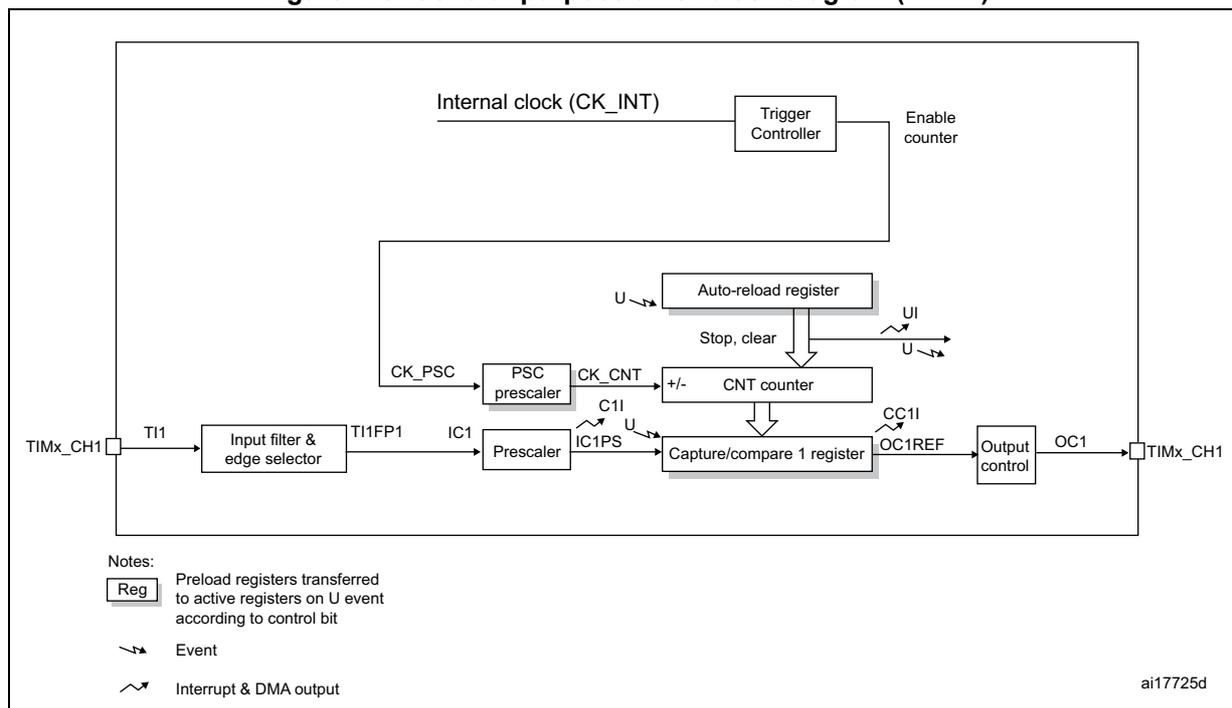 Figure 149. General-purpose timer block diagram (TIM14). The diagram shows the internal architecture of the TIM14 timer. At the top, an 'Internal clock (CK_INT)' is connected to a 'Trigger Controller'. The 'Trigger Controller' has an 'Enable counter' output. Below this, the 'TIMx_CH1' input pin is connected to an 'Input filter & edge selector' block, which outputs 'TI1FP1'. 'TI1FP1' is connected to a 'Prescaler' block, which outputs 'IC1'. 'IC1' is connected to a 'Capture/compare 1 register' block. This register also receives 'C1I' and 'U' signals and outputs 'CC1I' and 'OC1REF'. 'OC1REF' is connected to an 'Output control' block, which outputs 'OC1'. 'OC1' is connected back to the 'TIMx_CH1' output pin. The 'Capture/compare 1 register' also has a 'Stop, clear' input. Above the 'Capture/compare 1 register' is an 'Auto-reload register' block, which receives 'U' and 'UI' signals and has a 'Stop, clear' output. The 'Auto-reload register' is connected to a 'CNT counter' block, which has '+/-' inputs. The 'CNT counter' is connected to the 'PSC prescaler' block, which outputs 'CK_PSC' and 'CK_CNT'. 'CK_CNT' is the clock input for the 'CNT counter'. The 'PSC prescaler' also receives 'IC1PS' from the 'Capture/compare 1 register'. A legend at the bottom left explains the symbols: 'Reg' for preload registers, 'Event' for update events, and 'Interrupt & DMA output' for OC1REF. The diagram is labeled 'ai17725d' in the bottom right corner.