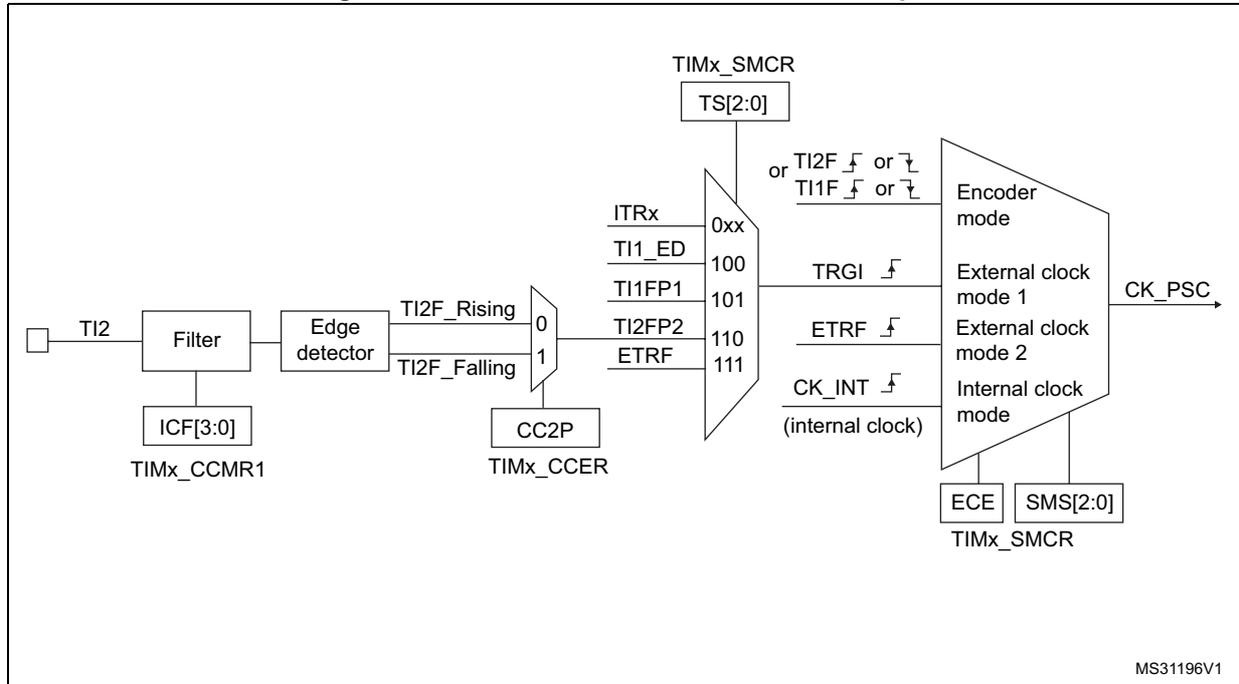 Figure 67. TI2 external clock connection example. This block diagram shows the internal logic for configuring the timer's external clock source. An external TI2 input is processed through a Filter (controlled by ICF[3:0] in TIMx_CCMR1) and an Edge detector (controlled by CC2P in TIMx_CCER). The edge detector outputs 'TI2F_Rising' and 'TI2F_Falling' signals. These are multiplexed (0 for rising, 1 for falling) and then connected to a TRGI input of an Encoder mode block. The TRGI input is selected by TS[2:0] in TIMx_SMCR, which can choose from ITRx (0xx), TI1_ED (100), TI1FP1 (101), TI2FP2 (110), or ETRF (111). The Encoder mode block also receives TI2F or TI1F signals and produces a CK_PSC output. The CK_PSC output is selected by ECE and SMS[2:0] in TIMx_SMCR, which can choose from External clock mode 1, External clock mode 2, or Internal clock mode (CK_INT).
