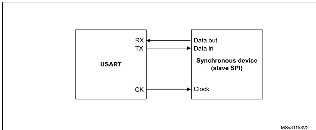 Diagram of USART synchronous transmission showing connections between a USART block and a Synchronous device (slave SPI).