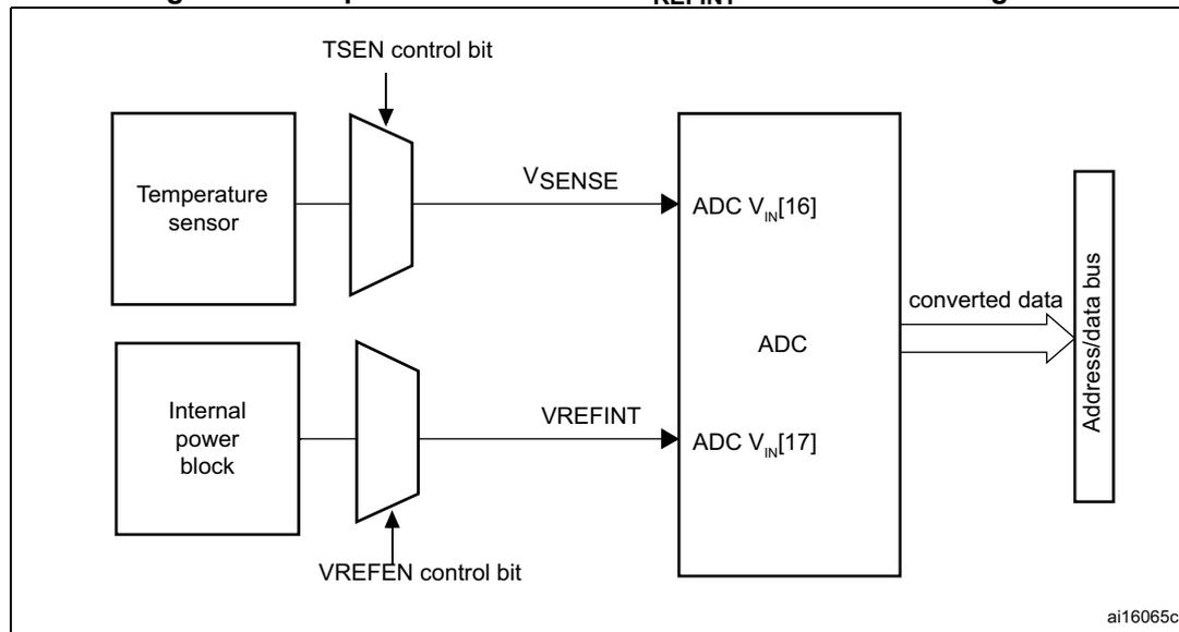 Figure 44. Temperature sensor and VREFINT channel block diagram. The diagram shows two input sources connected to an ADC. The first source is a 'Temperature sensor' connected to a multiplexer controlled by the 'TSEN control bit'. The output of this multiplexer is labeled 'VSENSE' and is connected to the 'ADC V_IN[16]' input. The second source is an 'Internal power block' connected to another multiplexer controlled by the 'VREFEN control bit'. The output of this multiplexer is labeled 'VREFINT' and is connected to the 'ADC V_IN[17]' input. Both ADC inputs are part of a larger 'ADC' block. The 'ADC' block outputs 'converted data' to an 'Address/data bus'. The identifier 'ai16065c' is present in the bottom right corner of the diagram.