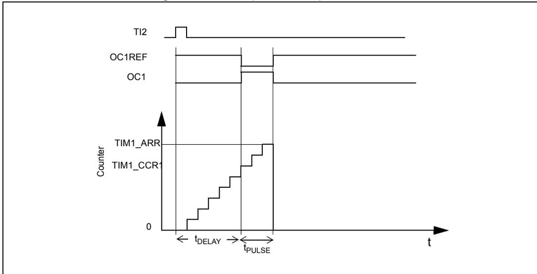 Timing diagram for one-pulse mode. The diagram shows four waveforms over time (t). 1. TI2: A positive edge-trigger signal. 2. OC1REF: The reference output, which goes high when the counter starts and low when it stops. 3. OC1: The output compare signal, which goes high at a programmable delay (t_DELAY) and low at a programmable pulse length (t_PULSE) after the counter starts. 4. Counter: A sawtooth waveform representing the counter value, starting at 0 and increasing until it reaches the TIM1_CCR register value, at which point it stops. The TIM1_ARR register value is also shown as the maximum count. The time interval from the TI2 rising edge to the OC1 rising edge is labeled t_DELAY. The time interval from the OC1 rising edge to the OC1 falling edge is labeled t_PULSE.