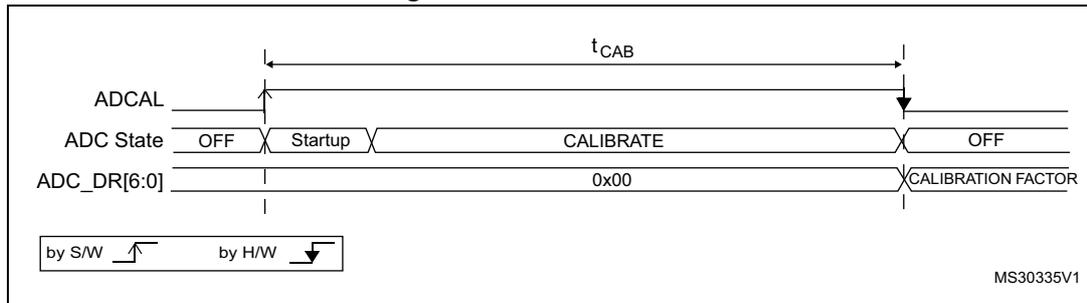 Figure 24: ADC calibration timing diagram