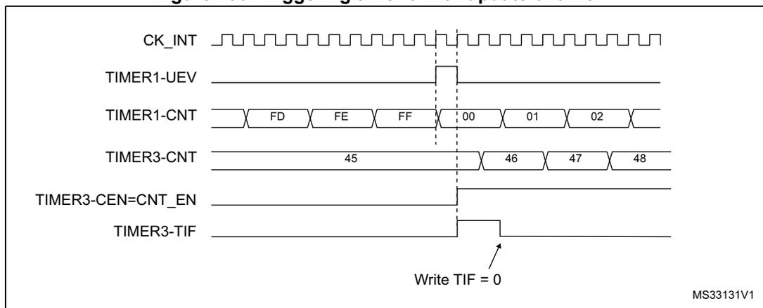 Timing diagram showing the relationship between CK_INT, TIMER1-UEV, TIMER1-CNT, TIMER3-CNT, TIMER3-CEN=CNT_EN, and TIMER3-TIF signals. The diagram illustrates how the update event of Timer 1 triggers the start of counting on Timer 3.