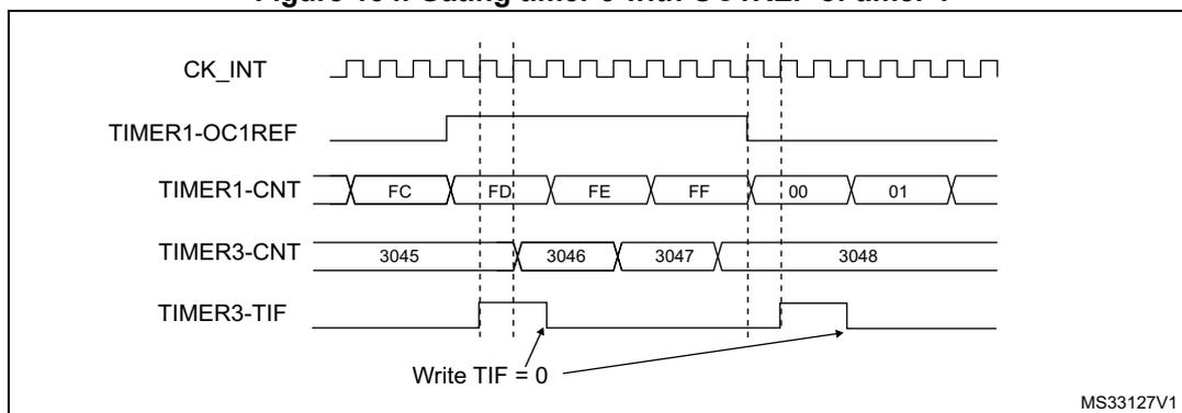 Timing diagram showing the relationship between CK_INT, TIMER1-OC1REF, TIMER1-CNT, TIMER3-CNT, and TIMER3-TIF signals. The diagram illustrates the gating of Timer 3 by the OC1REF signal of Timer 1. The CK_INT signal is a periodic square wave. The TIMER1-OC1REF signal is high when TIMER1-CNT is between FC and FF. The TIMER1-CNT signal counts from FC to FF, then resets to 00 and continues counting. The TIMER3-CNT signal counts from 3045 to 3048, but only increments when TIMER1-OC1REF is high. The TIMER3-TIF signal is high when TIMER3-CNT overflows (from FF to 00) and TIMER1-OC1REF is high. An arrow points to the TIMER3-TIF signal with the text 'Write TIF = 0'.