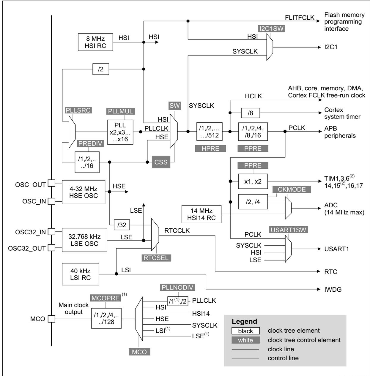Detailed clock tree diagram for STM32F030x4, STM32F030x6, and STM32F030x8 devices. It shows various clock sources (HSI, HSE, LSE, LSI, PLL) and their paths through dividers and multiplexers to different system components like the Cortex core, AHB, APB peripherals, I2C1, USART1, RTC, and IWDG. A legend at the bottom right explains the color coding for clock tree elements and control elements.