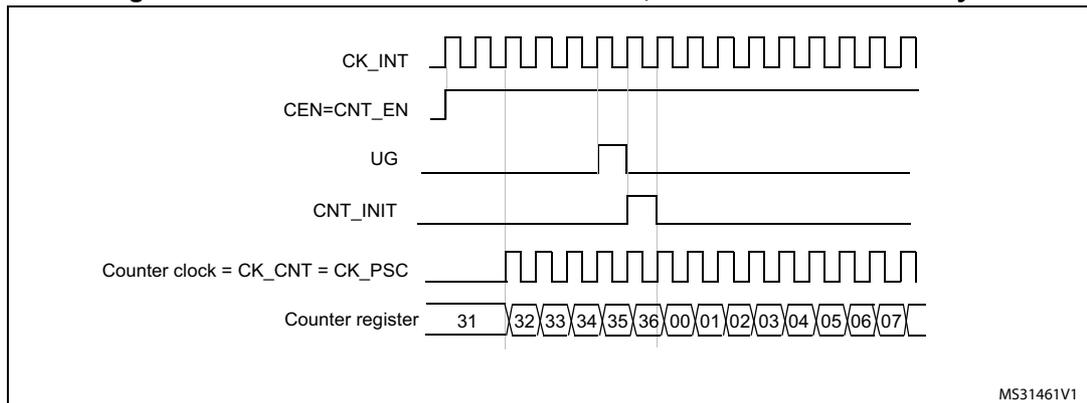 Timing diagram for Figure 158 showing signals CK_INT, CEN=CNT_EN, UG, CNT_INIT, Counter clock = CK_CNT = CK_PSC, and Counter register over time. The counter register values are 31, 32, 33, 34, 35, 36, 00, 01, 02, 03, 04, 05, 06, 07.