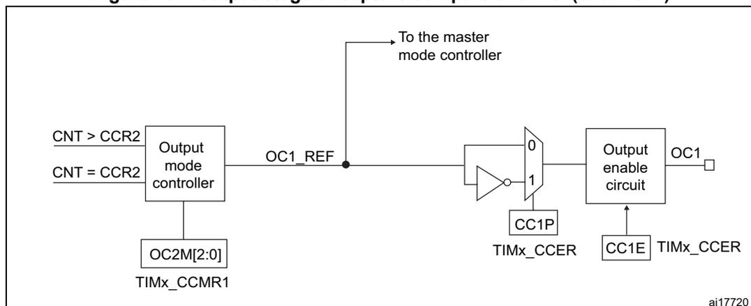 Figure 161. Output stage of capture/compare channel (channel 1). The diagram shows the internal logic of the output stage. On the left, two inputs, 'CNT > CCR2' and 'CNT = CCR2', are connected to an 'Output mode controller'. This controller is also connected to a register 'OC2M[2:0]' in 'TIMx_CCMR1'. The controller outputs 'OC1_REF'. This signal is connected to a multiplexer and also to 'The master mode controller'. The multiplexer has two inputs: '0' (direct connection) and '1' (inverted connection via a NOT gate). The multiplexer is controlled by 'CC1P' in 'TIMx_CCER'. The output of the multiplexer is connected to an 'Output enable circuit', which is controlled by 'CC1E' in 'TIMx_CCER'. The final output is 'OC1'.
