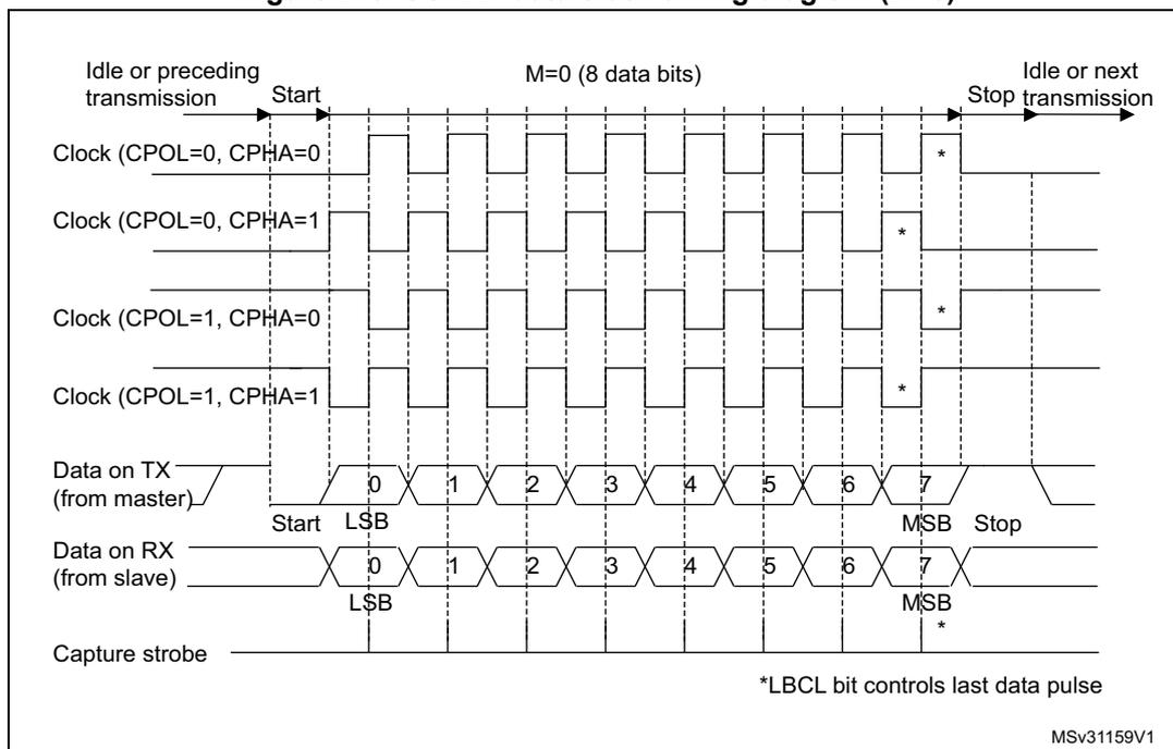 Figure 240. USART data clock timing diagram (M=0). This diagram illustrates the timing for an 8-bit data transmission (M=0). It shows four clock phases: CPOL=0, CPHA=0; CPOL=0, CPHA=1; CPOL=1, CPHA=0; and CPOL=1, CPHA=1. The data is transmitted from a master (TX) and received by a slave (RX). The data bits are labeled 0 (LSB) through 7 (MSB). The capture strobe is shown for each clock phase. The diagram also indicates the start and stop conditions, and the idle or next transmission state. A note indicates that the *LBCL bit controls the last data pulse.