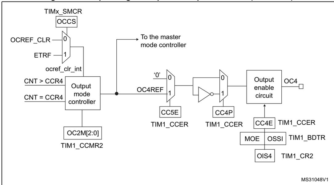 Schematic diagram of the output stage for capture/compare channel 4. It shows the flow from TIMx_SMCR (OCCS) through OCREF_CLR and ETRF inputs to an output mode controller. The controller generates OC4REF, which is processed by CC5E and CC4P blocks, and finally through an output enable circuit to produce OC4 output. Control registers like TIM1_CCMR2, TIM1_BDTR, TIM1_CCER, and TIM1_CR2 are shown influencing the stages.