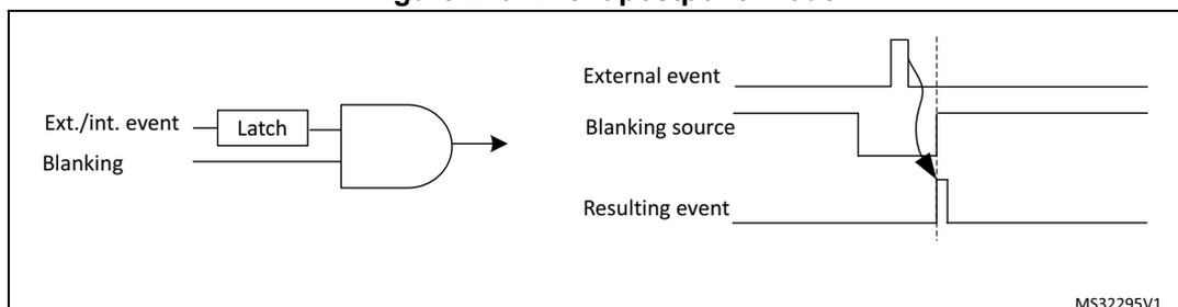 Figure 270: Event postpone mode diagram. It shows a logic diagram where an 'Ext./int. event' and a 'Blanking' signal are inputs to a 'Latch' and an AND gate. The output of the AND gate is the 'Resulting event'. To the right, a timing diagram shows three waveforms: 'External event' (a pulse), 'Blanking source' (a signal that goes high when the external event occurs), and 'Resulting event' (a pulse that occurs after the blanking source goes low). A vertical dashed line indicates the time when the blanking source goes low, at which point the resulting event is generated. The diagram is labeled MS32295V1.