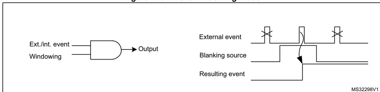 Figure 273. Event windowing mode diagram. On the left, a logic diagram shows 'Ext./int. event' and 'Windowing' as inputs to an AND gate, which produces an 'Output'. On the right, a timing diagram shows three signals: 'External event' (a pulse with a rising edge marked by an 'X'), 'Blanking source' (a rectangular pulse), and 'Resulting event' (a pulse that starts at the rising edge of the external event and ends at the falling edge of the blanking source). The diagram is labeled MS32298V1.