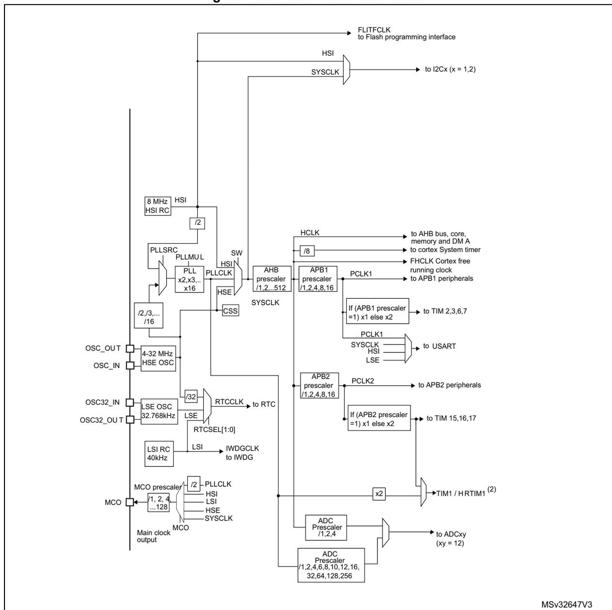 Figure 10. STM32F334xx clock tree diagram showing the internal and external clock sources and their distribution to various peripherals.