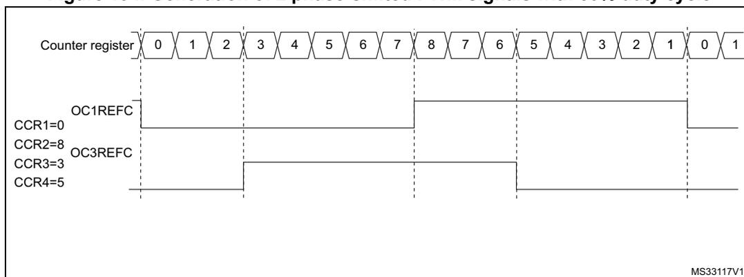 Timing diagram showing the generation of two phase-shifted PWM signals with 50% duty cycle. The top row shows the Counter register values from 0 to 8, then back down to 0, and then up to 1. Below this, the OC1REFC signal is shown as a square wave that is high from counter value 0 to 8 and low from 8 back to 0. The OC3REFC signal is shown as a square wave that is high from counter value 3 to 5 and low otherwise. The diagram is labeled with CCR1=0, CCR2=8, CCR3=3, and CCR4=5. A small code 'MS33117V1' is in the bottom right corner.