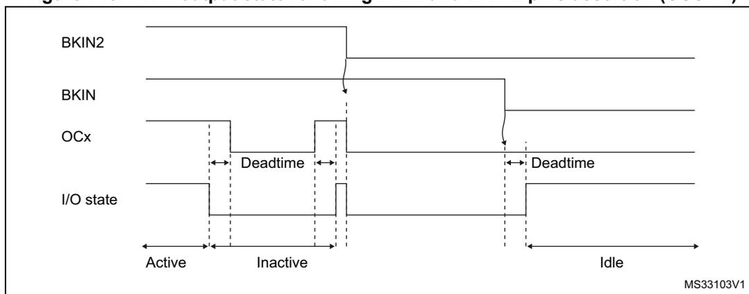 Timing diagram showing the PWM output state following BKIN and BKIN2 pins assertion (OSSI=1). The diagram illustrates the relationship between BKIN2, BKIN, OCx, and I/O state signals over time. BKIN2 and BKIN are shown as active-low signals. OCx is a PWM signal. The I/O state is shown as a sequence of Active, Inactive, and Idle periods. Deadtime is indicated between the assertion of BKIN and BKIN2 and the resulting change in the I/O state.