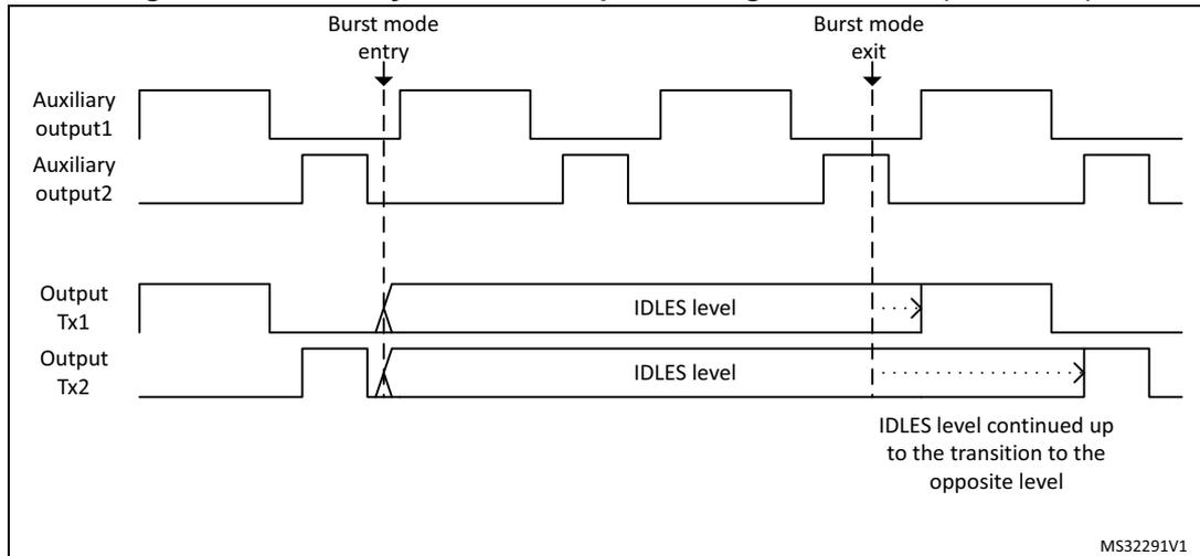 Timing diagram for Figure 293 showing auxiliary and main outputs during burst mode. The diagram illustrates the state of four outputs (Auxiliary output1, Auxiliary output2, Output Tx1, and Output Tx2) over time. Burst mode entry and exit are marked. During burst mode, the main outputs (Tx1 and Tx2) are forced to an IDLES level. Upon exit, the IDLES level is continued until a transition to the opposite level occurs. The auxiliary outputs continue their normal switching. MS32291V1