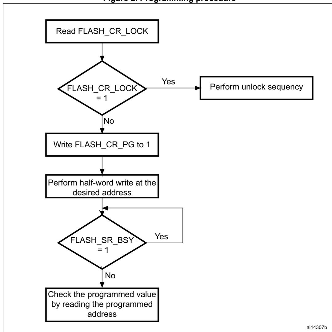 Flowchart of the programming procedure for main Flash memory.