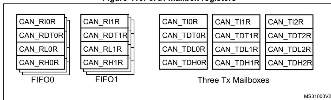 Diagram of CAN mailbox registers showing two receive mailboxes (FIFO0 and FIFO1) and three transmit mailboxes (Tx 0, 1, 2).