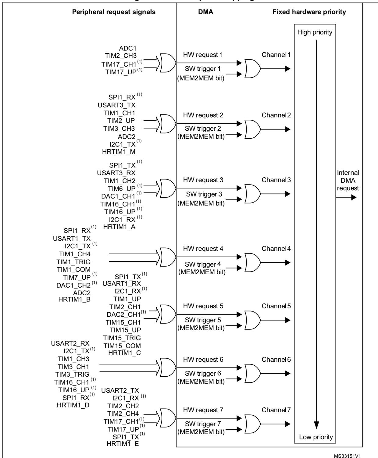 Diagram showing DMA request mapping for 7 channels. Each channel has a hardware request and a software trigger (MEM2MEM bit) connected via an OR gate. A priority bar on the right shows Channel 1 as high priority and Channel 7 as low priority.