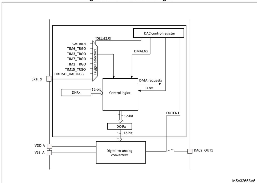 Figure 84. DAC2 block diagram. The diagram shows the internal architecture of the DAC2. On the left, there are several trigger sources: SWTRIGX, TIM6_TRGO, TIM3_TRGO, TIM7_TRGO, TIM2_TRGO, TIM15_TRGO, and HRTIM1_DACTRG3. These are connected to a 'Trigger selector' block. The 'Trigger selector' is connected to a 'Control logic' block. The 'Control logic' block also receives input from a 'DAC control register' and a 'DHRx' (12-bit) register. The 'Control logic' block outputs a 12-bit signal to a 'DO Rx' (12-bit) register. The 'DO Rx' register outputs a 12-bit signal to a 'Digital-to-analog converterx' block. The 'Digital-to-analog converterx' block also receives VDD A and VSS A inputs. The output of the 'Digital-to-analog converterx' block is connected to the DAC2_OUT1 pin. There is also an 'OUTEN1' signal from the 'Control logic' block to the 'Digital-to-analog converterx' block. The 'DAC control register' also has a 'DMAENx' signal and a 'DMA requestx' signal. The 'Control logic' block also has a 'TSELx[2:0]' signal and a 'TENx' signal. The diagram is labeled MSV32653V5.