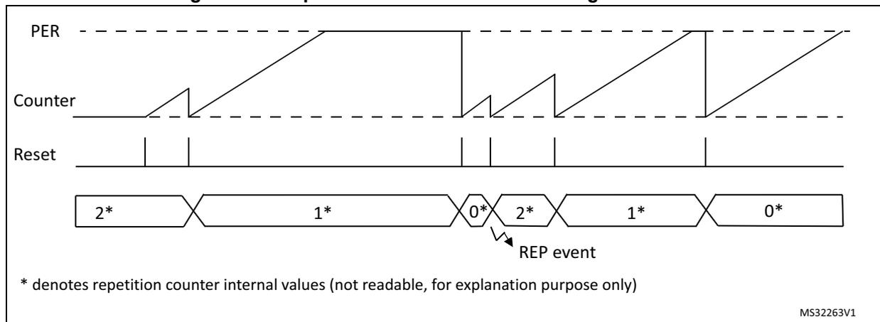 Timing diagram for single-shot mode showing the behavior of the repetition counter (HRTIM_REPxR) when the counter is reset before reaching the period value.