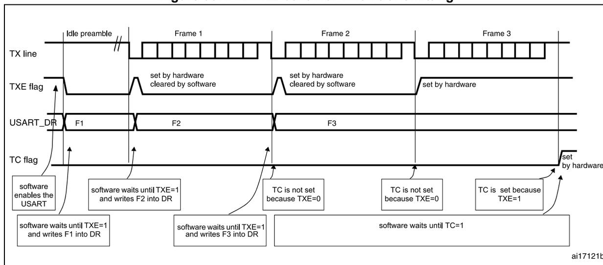 Timing diagram showing the TC/TXE behavior when transmitting three frames (Frame 1, Frame 2, Frame 3) over a TX line. The diagram illustrates the relationship between the TX line signal, the TXE flag, the USART_DR register, and the TC flag. The TX line shows an idle preamble followed by three frames. The TXE flag is set by hardware when the DR register is empty and cleared by software when a new frame is written. The USART_DR register contains the data for each frame (F1, F2, F3). The TC flag is set by hardware when the last frame is transmitted and cleared by software. The diagram also shows software actions: enabling the USART, waiting for TXE=1 before writing the next frame, and waiting for TC=1 before disabling the USART.
