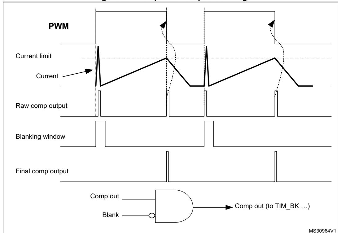 Timing diagram and logic schematic for comparator output blanking. The timing diagram shows five signals: PWM, Current limit, Current, Raw comp output, and Final comp output. The Current signal shows periodic spikes. The Raw comp output pulses are suppressed during the Blanking window. The Final comp output is the AND of the Raw comp output and the inverted Blanking window signal. The logic schematic shows an AND gate with inputs 'Comp out' and 'Blank' (inverted).