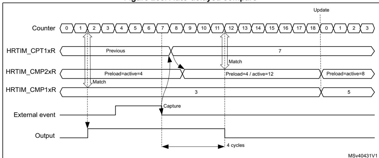 Timing diagram for Figure 255: Auto-delayed compare. The diagram shows six horizontal rows: Counter, HRTIM_CPT1xR, HRTIM_CMP2xR, HRTIM_CMP1xR, External event, and Output. The Counter increments from 0 to 18, then resets to 0 at the 'Update' line. HRTIM_CPT1xR shows a 'Previous' value, then captures '7' at the falling edge of the External event. HRTIM_CMP2xR starts with 'Preload=active=4', then changes to 'Preload=4 / active=12' after the capture, and finally 'Preload=active=8' after the Update. HRTIM_CMP1xR has values '3' and '5'. A 'Match' occurs at Counter=2 (CMP1xR=3 - 1 cycle delay). The Output is set high at Counter=2. The External event has a falling edge at Counter=7, triggering a 'Capture'. The Output is reset low 4 cycles later at Counter=11. A second 'Match' occurs at Counter=12 (CMP2xR=12).