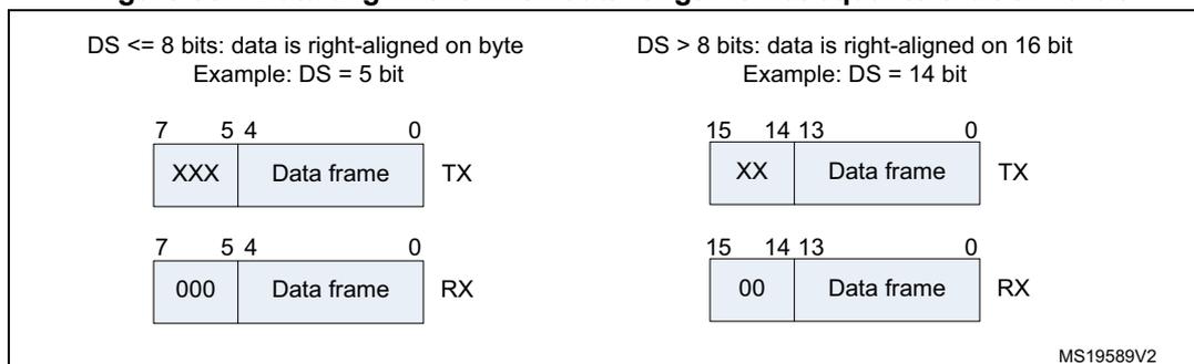 Figure 387: Data alignment when data length is not equal to 8-bit or 16-bit. The diagram shows two cases for data alignment in SPI. Case 1: DS <= 8 bits (e.g., DS = 5 bits). The TX frame is 8 bits: bits 7-5 are 'XXX' and bits 4-0 are the 'Data frame'. The RX frame is 8 bits: bits 7-5 are '000' and bits 4-0 are the 'Data frame'. Case 2: DS > 8 bits (e.g., DS = 14 bits). The TX frame is 16 bits: bits 15-14 are 'XX' and bits 13-0 are the 'Data frame'. The RX frame is 16 bits: bits 15-14 are '00' and bits 13-0 are the 'Data frame'. MS19589V2