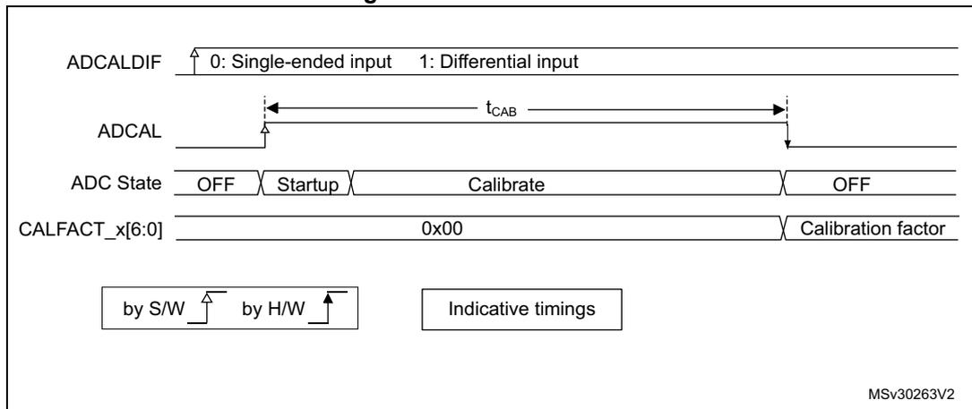 Timing diagram for ADC calibration showing the sequence of events for ADCALDIF, ADCAL, ADC State, and CALFACT_x[6:0] signals.