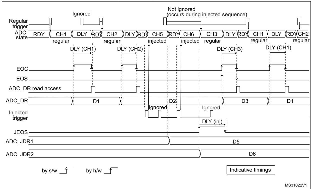 Timing diagram showing regular and injected ADC conversions with delays and triggers. The diagram illustrates the sequence of events including Regular trigger, ADC state (RDY, CH1, DLY, RDY, CH2, DLY, RDY, CH5, RDY, CH6, CH3, DLY, RDY, CH1, DLY, RDY, CH2), EOC, EOS, ADC_DR read access, ADC_DR (D1, D2, D3, D1), Injected trigger, JEOS, ADC_JDR1 (D5), and ADC_JDR2 (D6). It also shows delays like DLY (CH1), DLY (CH2), DLY (CH3), and DLY (inj).