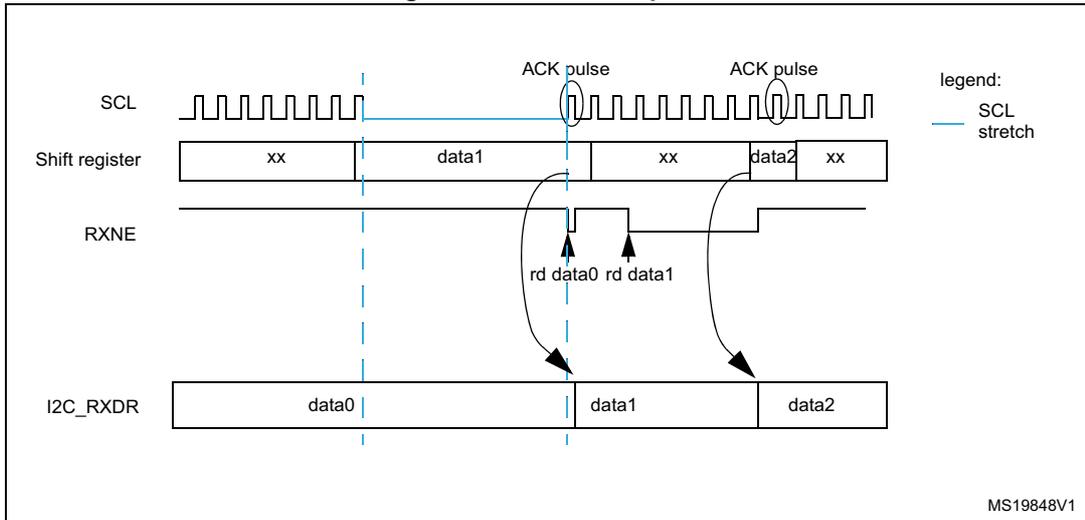 Timing diagram for I2C data reception showing SCL, Shift register, RXNE, and I2C_RXDR signals over time. It illustrates the flow of data bytes (data0, data1, data2) through the shift register and into the I2C_RXDR register, with ACK pulses and SCL stretching.