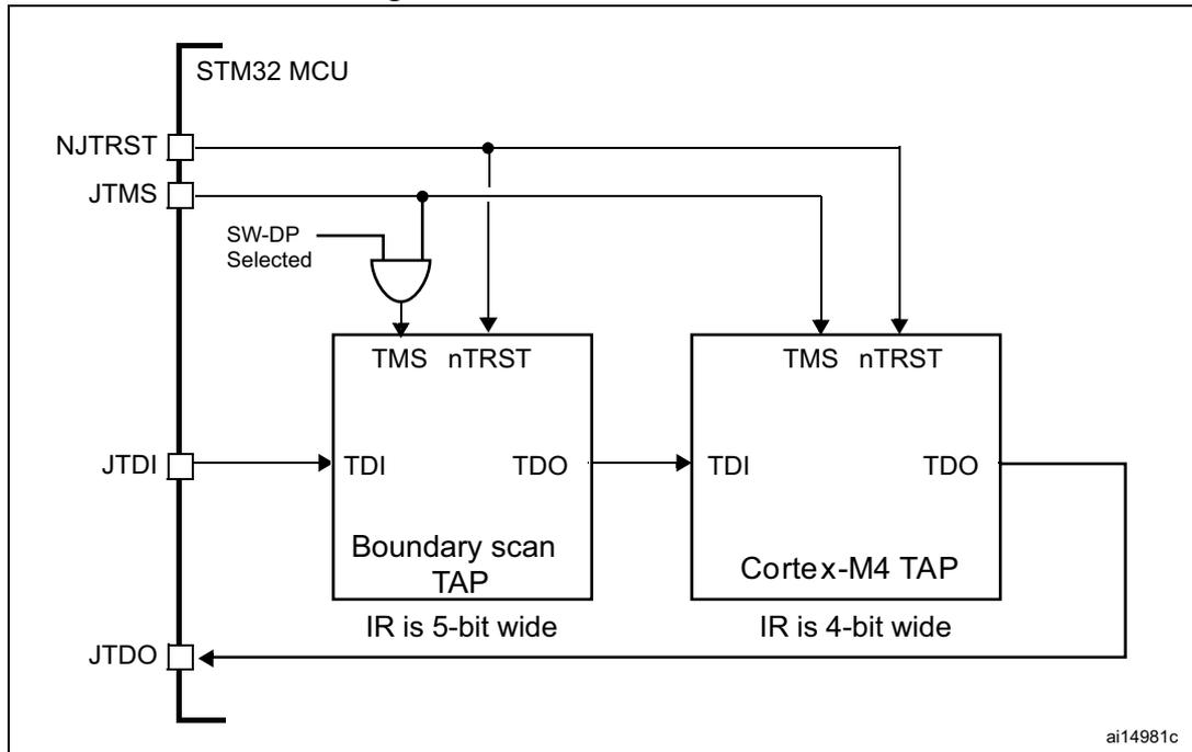 Diagram showing JTAG TAP connections between an STM32 MCU and a Cortex-M4 TAP. The diagram includes pins NJTRST, JTMS, JTDI, and JTDO on the MCU side, and TMS, nTRST, TDI, and TDO on the TAP side. It also shows a SW-DP Selected signal and IR widths (5-bit for Boundary scan TAP, 4-bit for Cortex-M4 TAP).
