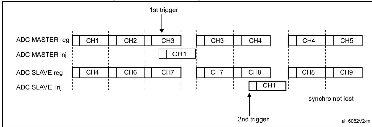 Timing diagram for Figure 75 showing simultaneous alternate and regular conversions. The diagram shows four rows: ADC MASTER reg, ADC MASTER inj, ADC SLAVE reg, and ADC SLAVE inj. The regular conversions (reg) consist of sequences of channels (CH1-CH3, CH3-CH4, CH4-CH5 for Master; CH4-CH7, CH7-CH8, CH8-CH9 for Slave). The injected conversions (inj) consist of single channels (CH1 for Master, CH1 for Slave). Triggers are indicated by arrows: '1st trigger' points to the start of the first regular sequence, and '2nd trigger' points to the start of the injected sequence. A note 'synchro not lost' is present.