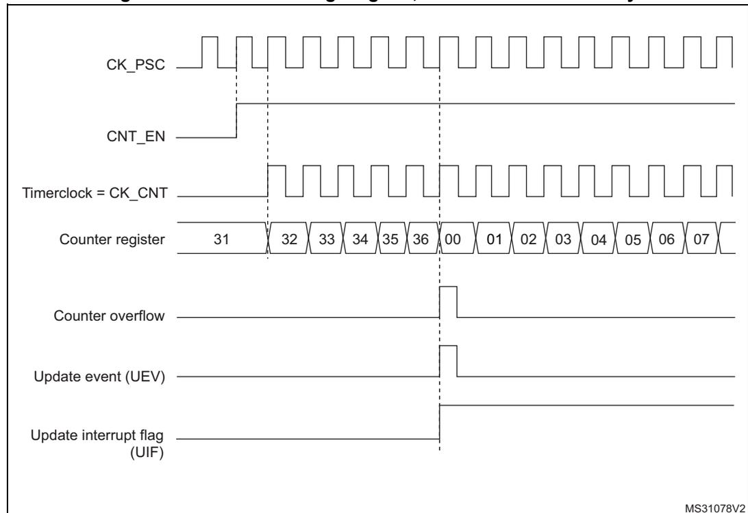 Timing diagram for upcounting mode. The diagram shows seven waveforms over time. 1. CK_PSC: A periodic square wave representing the prescaler clock. 2. CNT_EN: A signal that goes high to enable the counter. 3. Timerclock = CK_CNT: A periodic square wave that starts when CNT_EN goes high. 4. Counter register: A sequence of values starting at 31, then 32, 33, 34, 35, 36, 00, 01, 02, 03, 04, 05, 06, 07. The transition from 36 to 00 marks the overflow. 5. Counter overflow: A pulse that goes high at the moment the counter rolls over from 36 to 00. 6. Update event (UEV): A pulse that goes high at the moment of overflow. 7. Update interrupt flag (UIF): A signal that goes high at the moment of overflow and remains high until cleared. Vertical dashed lines indicate the timing relationship between the counter values and the overflow/UEV/UIF signals.