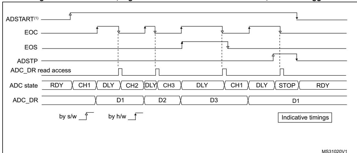 Timing diagram for Figure 57 showing ADC signals and states over time. The diagram includes signals for ADSTART, EOC, EOS, ADSTP, ADC_DR read access, ADC state, and ADC_DR. The ADC state shows a sequence of RDY, CH1, DLY, CH2, DLY, CH3, DLY, CH1, DLY, STOP, RDY. The ADC_DR shows data points D1, D2, D3, and D1. The diagram is labeled 'Indicative timings' and 'MS31020V1'.