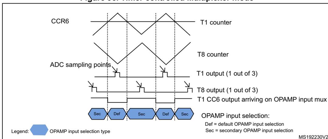 Timing diagram for Timer controlled Multiplexer mode showing CCR6, T1 counter, T8 counter, ADC sampling points, T1 output (1 out of 3), T8 output (1 out of 3), and T1 CC6 output arriving on OPAMP input mux. The diagram shows the relationship between timer signals and OPAMP input selection types (Sec, Def).