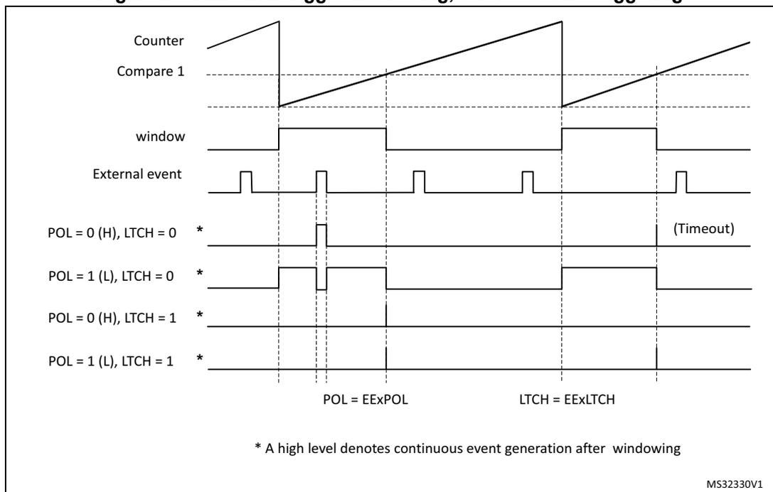 Timing diagram for Figure 275 showing external trigger windowing with level-sensitive triggering. The diagram includes waveforms for Counter, Compare 1, window, External event, and four EExLTCH output levels based on POL and LTCH settings.